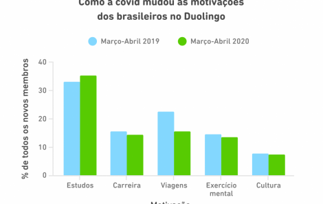 Duolingo Language Report 2020: um olhar sobre o aprendizado de idiomas no Brasil